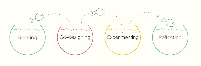 Diagram showing the 4 stages of the learning lab as fish bowls